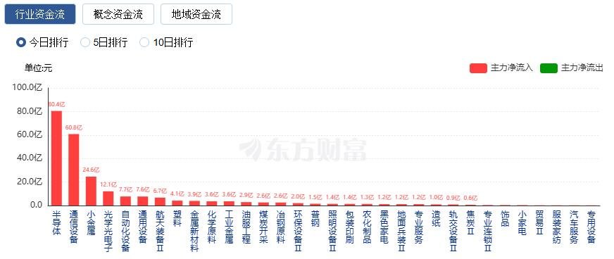 创业板指冲高回落 收盘涨1.65% 光纤概念股涨幅居前